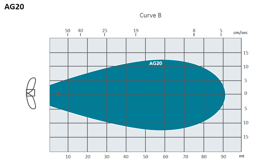 Rio Curve