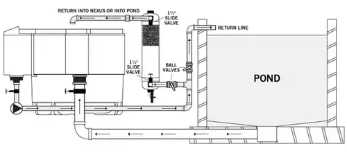 Typical Evolution Aqua Tempest Filter gravity-fed installation with primary filtration and UV