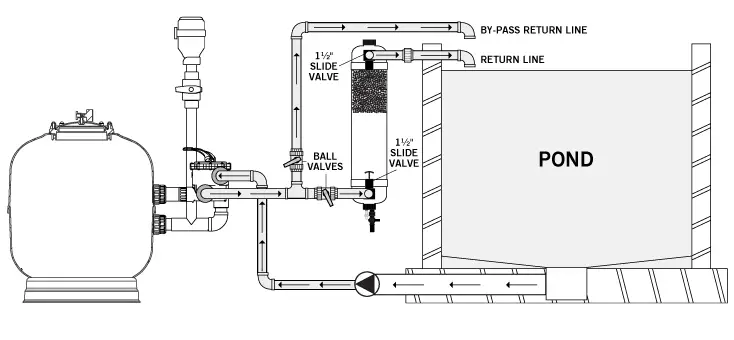 Installed on a pressurised system with a K1 Micro Bead, Nexus+, EazyPod