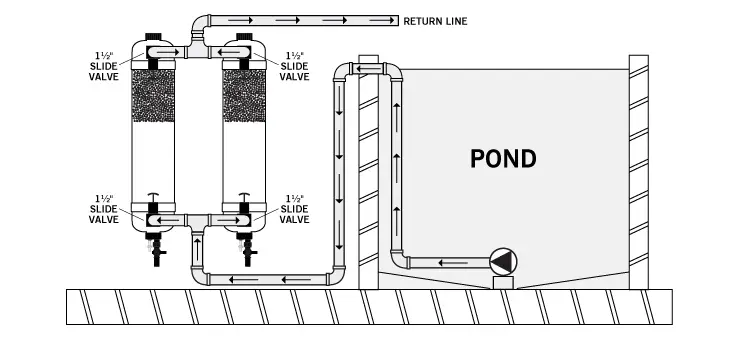 Modular Evolution Aqua Tempest Filter installation using multiple filters