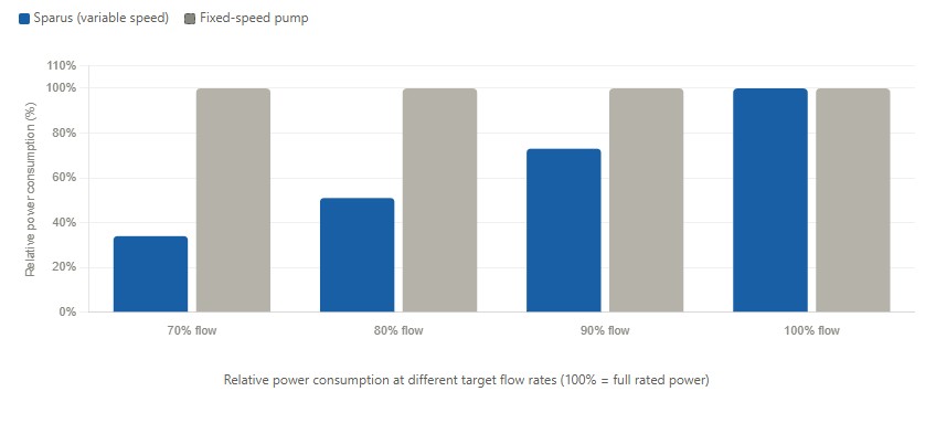 energy savings vs. fixed-speed pumps