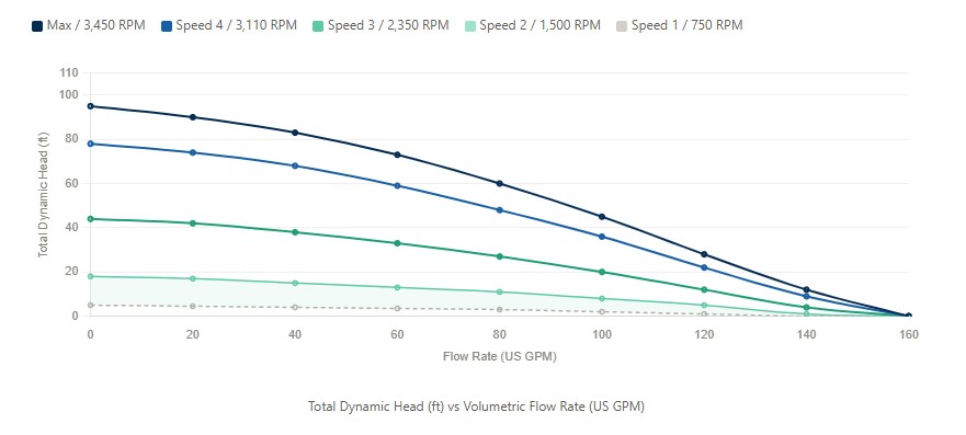 Pump performance curves — all preset speeds