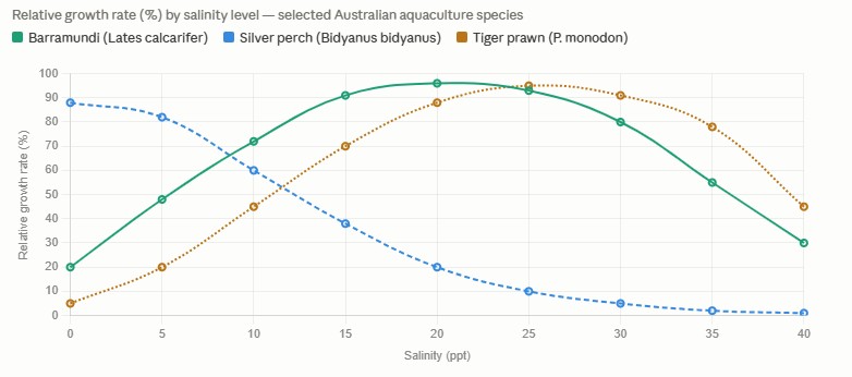 Salinity impact on species growth and survival
